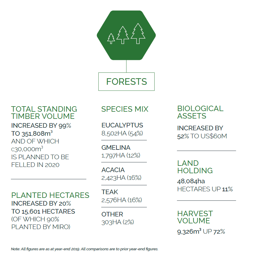 Miro Forests Datenübersicht — Artenvielfalt und biologische Assets